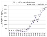 north koreans
