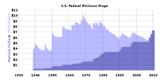united states minimum