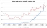 New York City transit fares