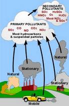Controlling pollution