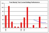 tom moody