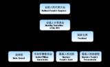 Government of the People's Republic of China