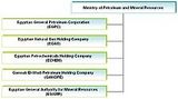 petroleum ministry
