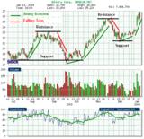 STOCK TECHNICAL ANALYSIS