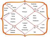 Vedic Astrology