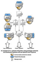 Artificial intelligence systems integration